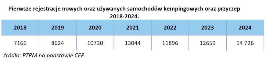 Raport rejestracji PGC i PZPM - jaki był 2024 rok? 8